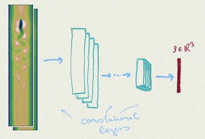 An illustrative sketch of how the velocity field data is processed by the convolutional neural network to provide the low dimensional code $\rho$.
