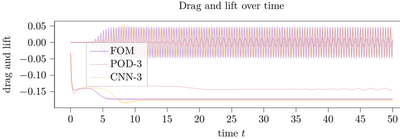Trajectories of drag and lift over time for the full order model and the low-order parametrized models by the convolutional neural network (CNN) and by POD of dimension $3$.
