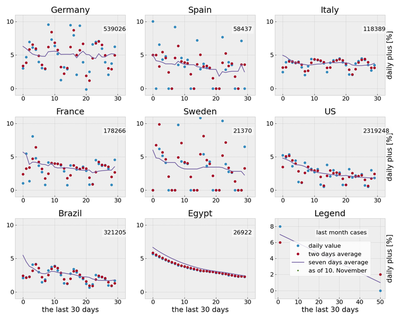 The daily change accumulated cases (in percent, counting from 40 days ago) for a number of countries and the total numbers of cases for the last month. The first 5 countries are always shown. The other 3 countries change occasionally. See the [pdf](lmslps-dsifc.pdf) for all countries.