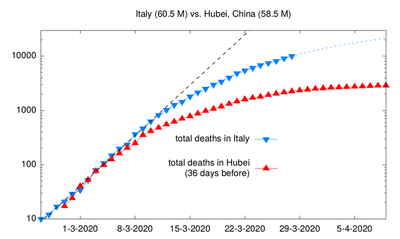 Lockdowns and the numbers of deaths in Italy and Hubei
