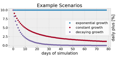 The daily increase of the accumulated cases for the example scenarios
