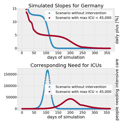 The daily increase of the accumulated casualties and the numbers of people in need for intensive care due to an infection by COVID-19 for the simulated scenarios. The kink in the red curve is due to the stop of some interventions after 205 days.