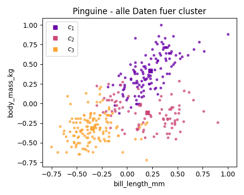 Einige clustering Resultate fuer die Pinguin Daten