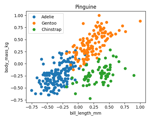 Einige clustering Resultate fuer die Pinguin Daten