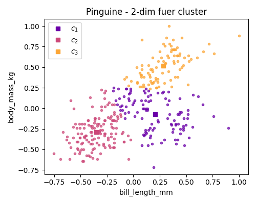 Einige clustering Resultate fuer die Pinguin Daten