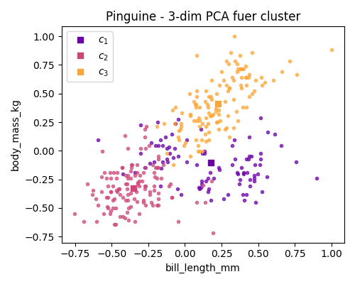 Einige clustering Resultate fuer die Pinguin Daten