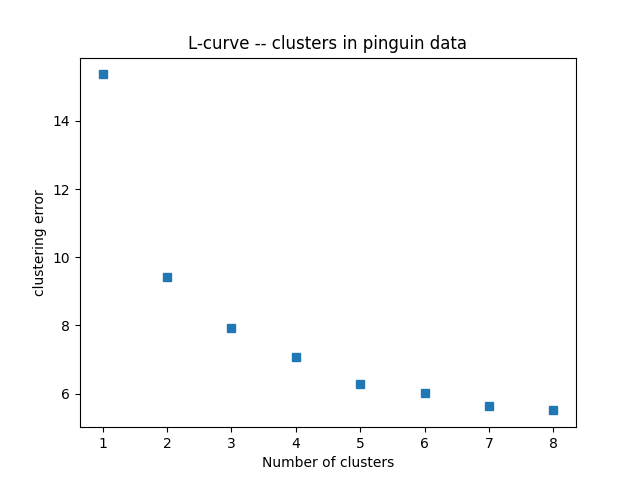 Die L-Kurve fuer die Pinguin Daten
