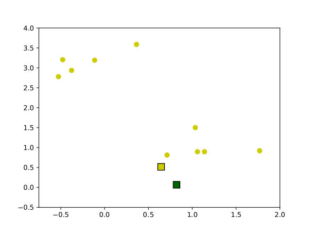 Entwicklung der Centroids im Verlauf des k-means clustering Algorithmus auf Beispieldaten