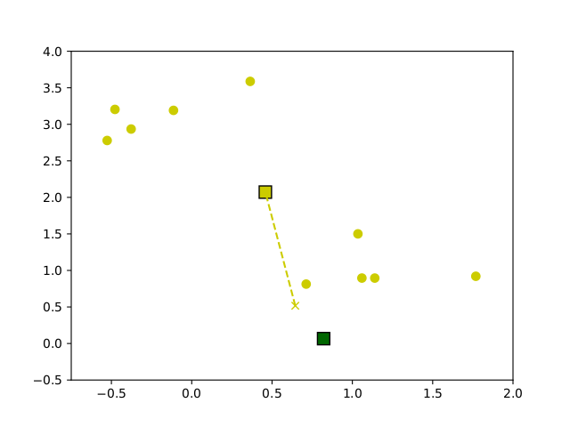 Entwicklung der Centroids im Verlauf des k-means clustering Algorithmus auf Beispieldaten