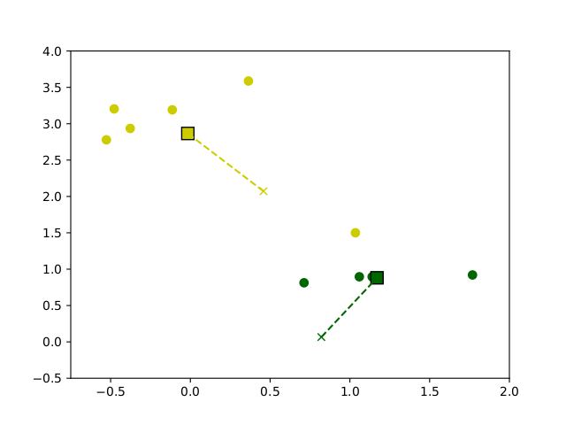 Entwicklung der Centroids im Verlauf des k-means clustering Algorithmus auf Beispieldaten