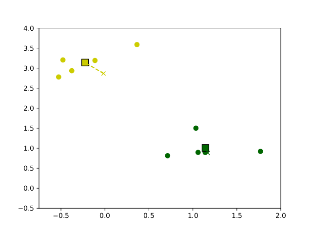 Entwicklung der Centroids im Verlauf des k-means clustering Algorithmus auf Beispieldaten