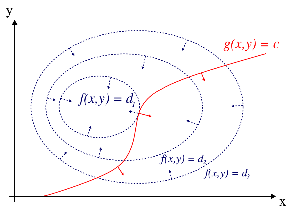 Schematische Darstellung eines Optimierungsproblems mit Gleichungsnebenbedingungen in 2D.