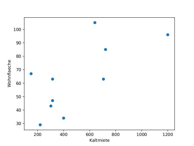 als Scatterplot