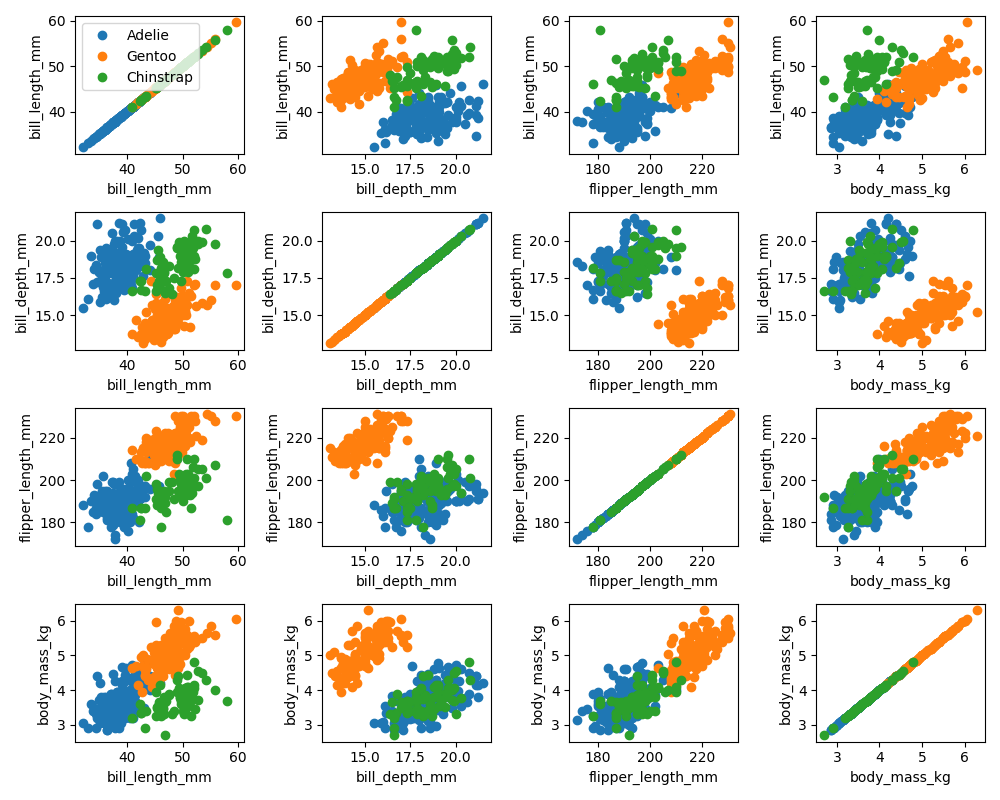 Pinguin Datenset 2D plots